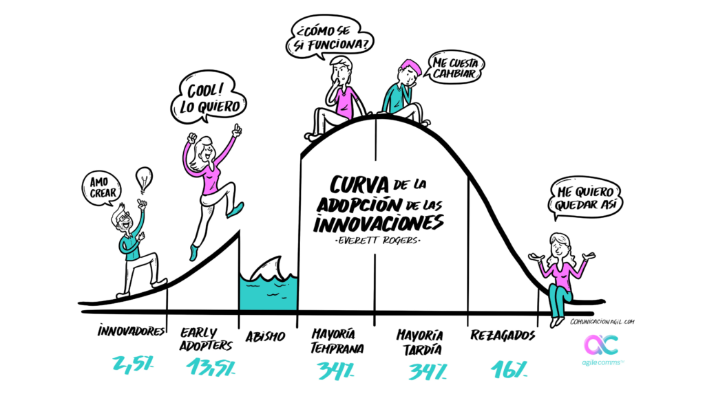 Curva de la adopcion de las innovaciones - Comunicacion Agil - Agile Comms