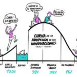 Curva de la adopcion de las innovaciones - Comunicacion Agil - Agile Comms